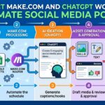 The Exact Make.com and ChatGPT Workflow